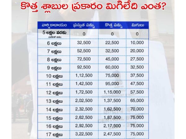  కొత్త స్లాబుల ప్రకారం మీకు జీతం ఎంత పెరగనుంది.?